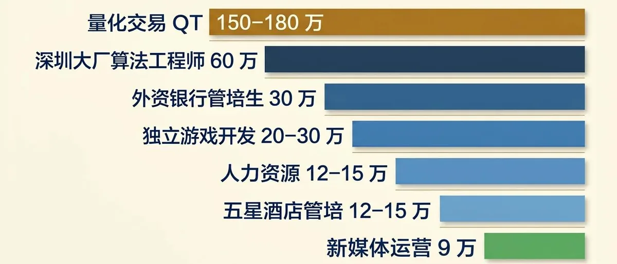 七条横向薪资对比条，最高与最低形成鲜明落差