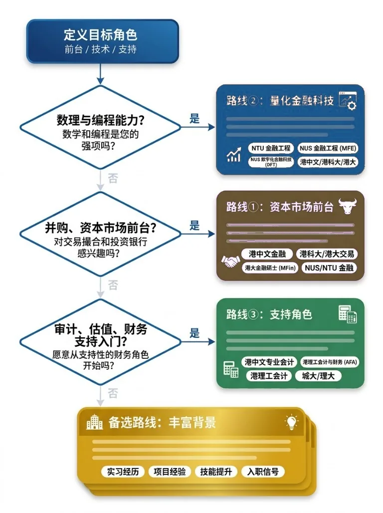决策流程图：按数理编程能力、前台意向、支持岗位意向三问分流到三条路线，并附备选路线